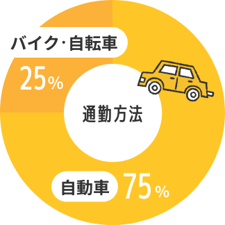 通勤方法