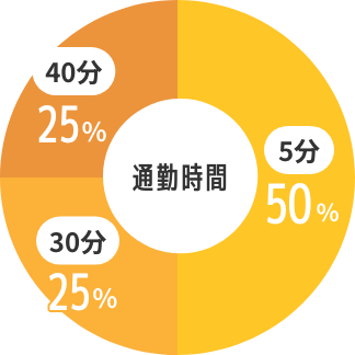通勤時間