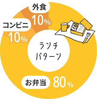 ランチパターン