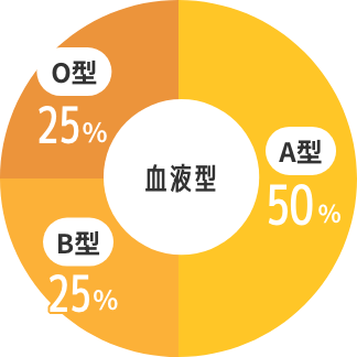血液型